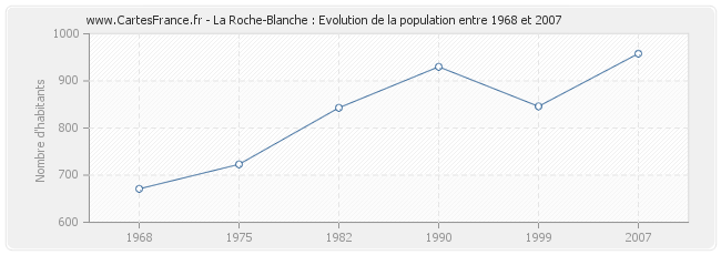 Population La Roche-Blanche